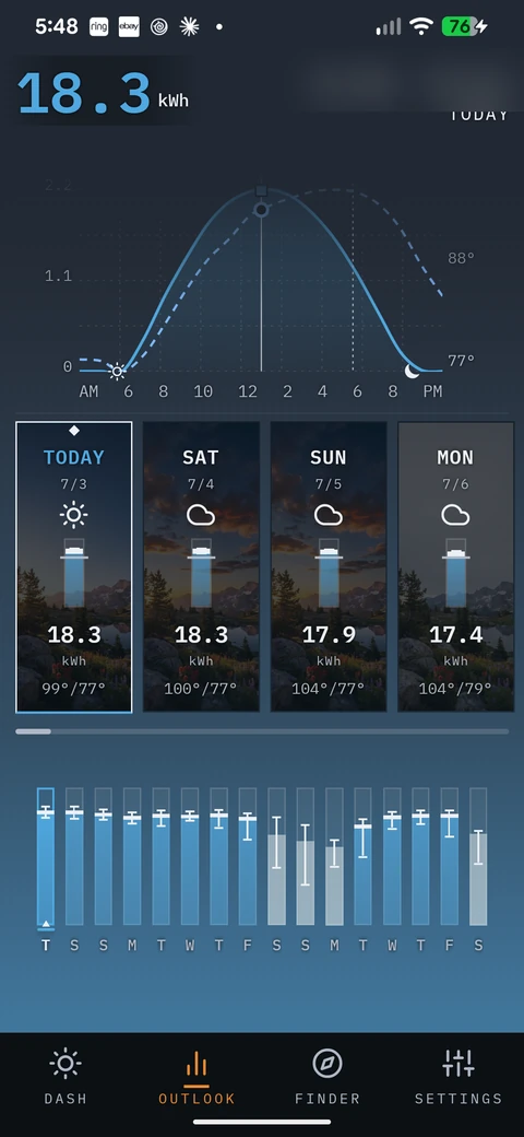 SunPlanner outlook showing a solar production curve and several forecast days